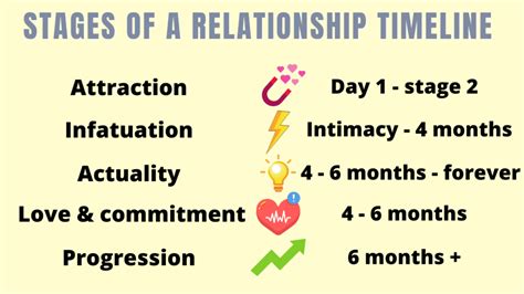 dating stages timeline